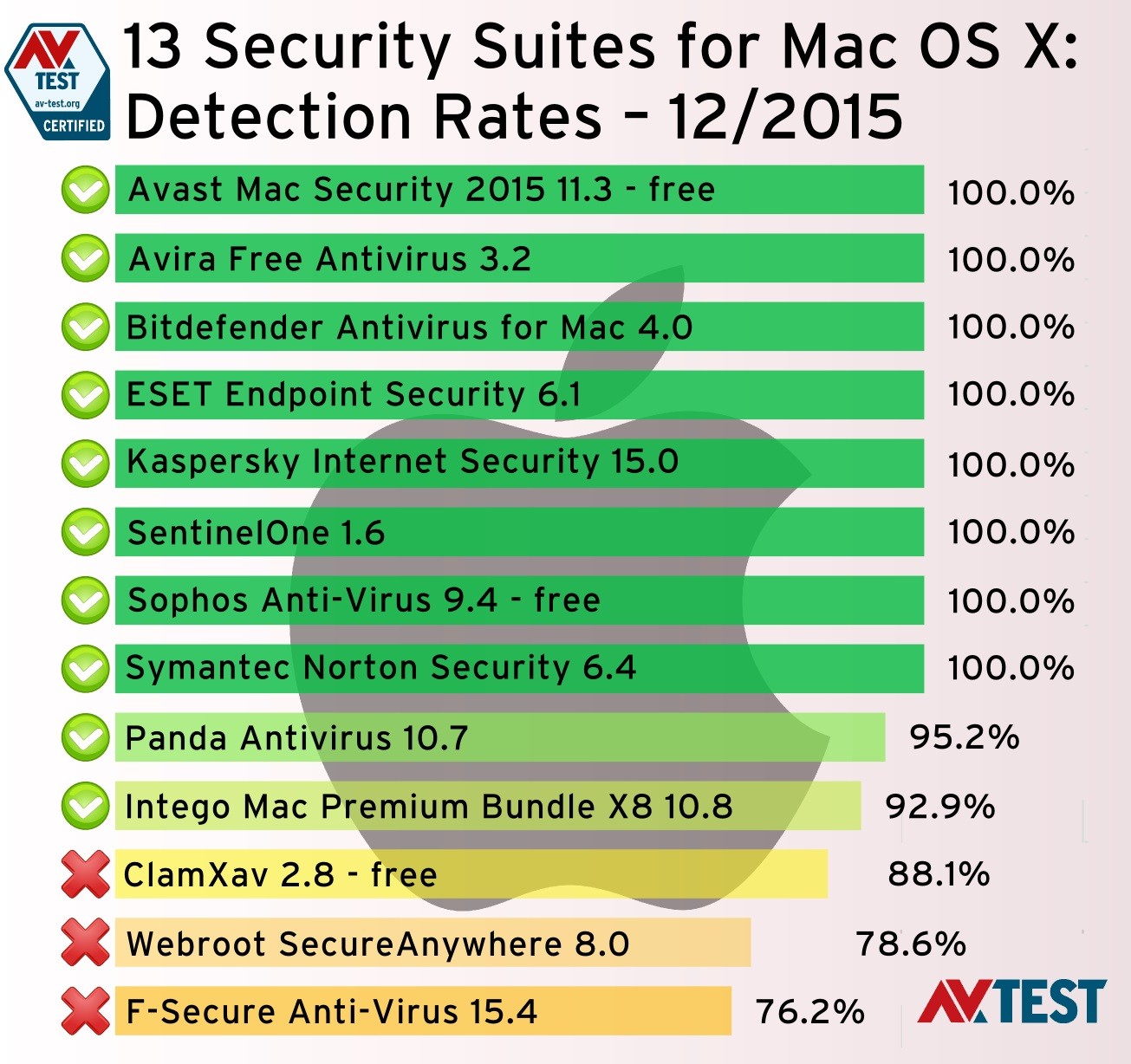 top paid antivirus for mac